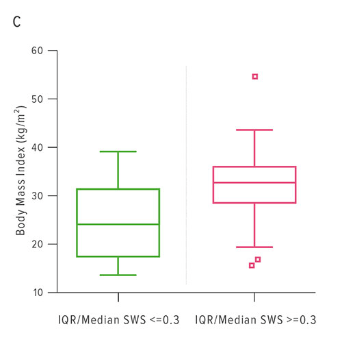 Fig C: C: This chart plots BMI values for patients with good quality ultrasound data (IQR/Median SWS <=0.3) versus BMI values for patients with poor quality data (IQR/Median SWS >0.3). On average, patients with poor quality data have higher BMI values demonstrating that the ultrasound technique breaks down in larger patients.